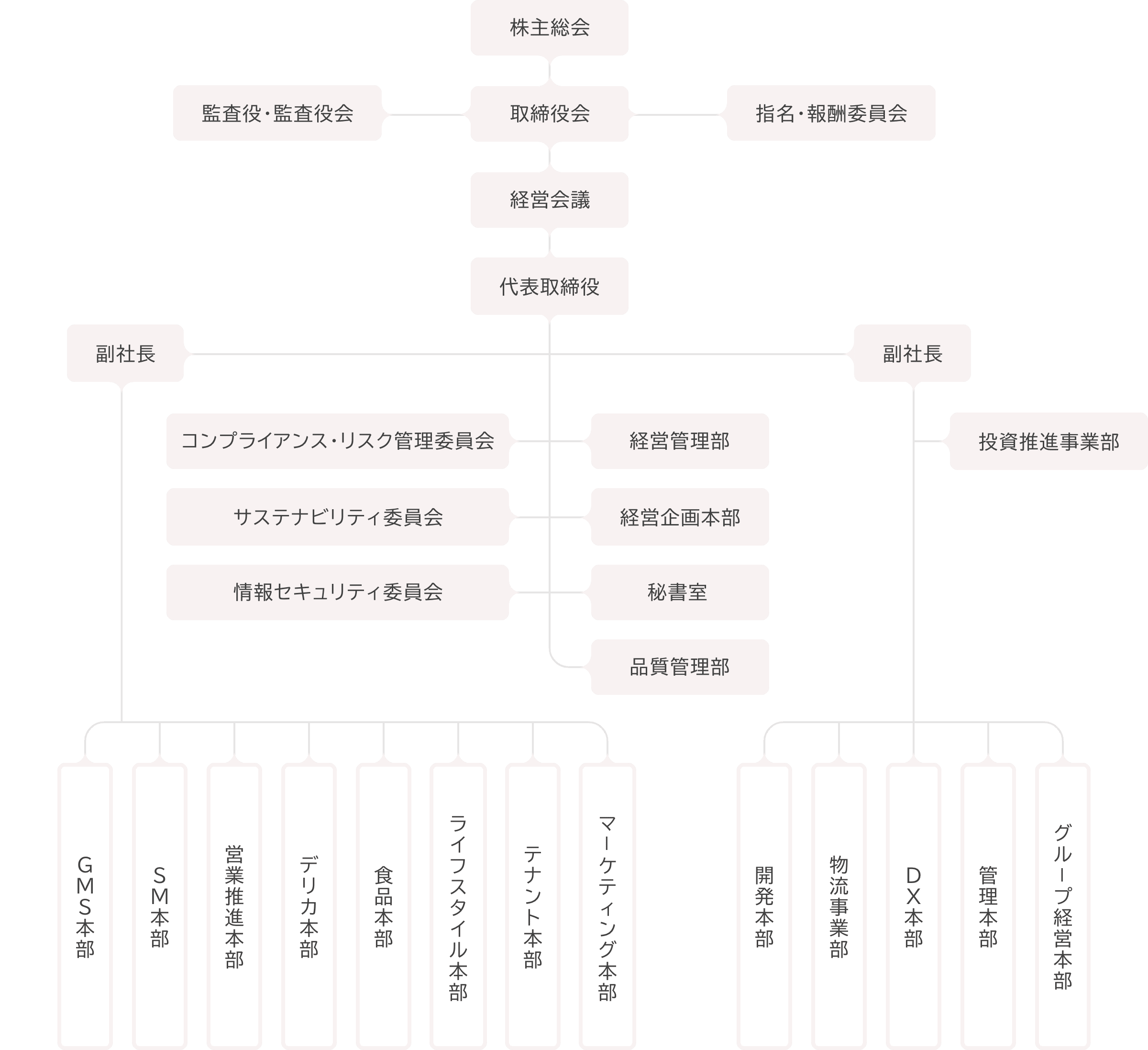 企業の組織図を示す図表です。株主総会を頂点とし、取締役会、監査役・監査役会、指名・報酬委員会が配置され、その下に経営会議、代表取締役、副社長が続きます。副社長の管轄下には各種委員会（コンプライアンス・リスク管理委員会、サステナビリティ委員会、情報セキュリティ委員会）と部門（経営管理部、経営企画本部、秘書室、品質管理部、投資推進事業部）があり、さらにその下に各事業本部（GMS本部、SM本部、営業推進本部、デリカ本部など）が配置されている組織構造を表しています