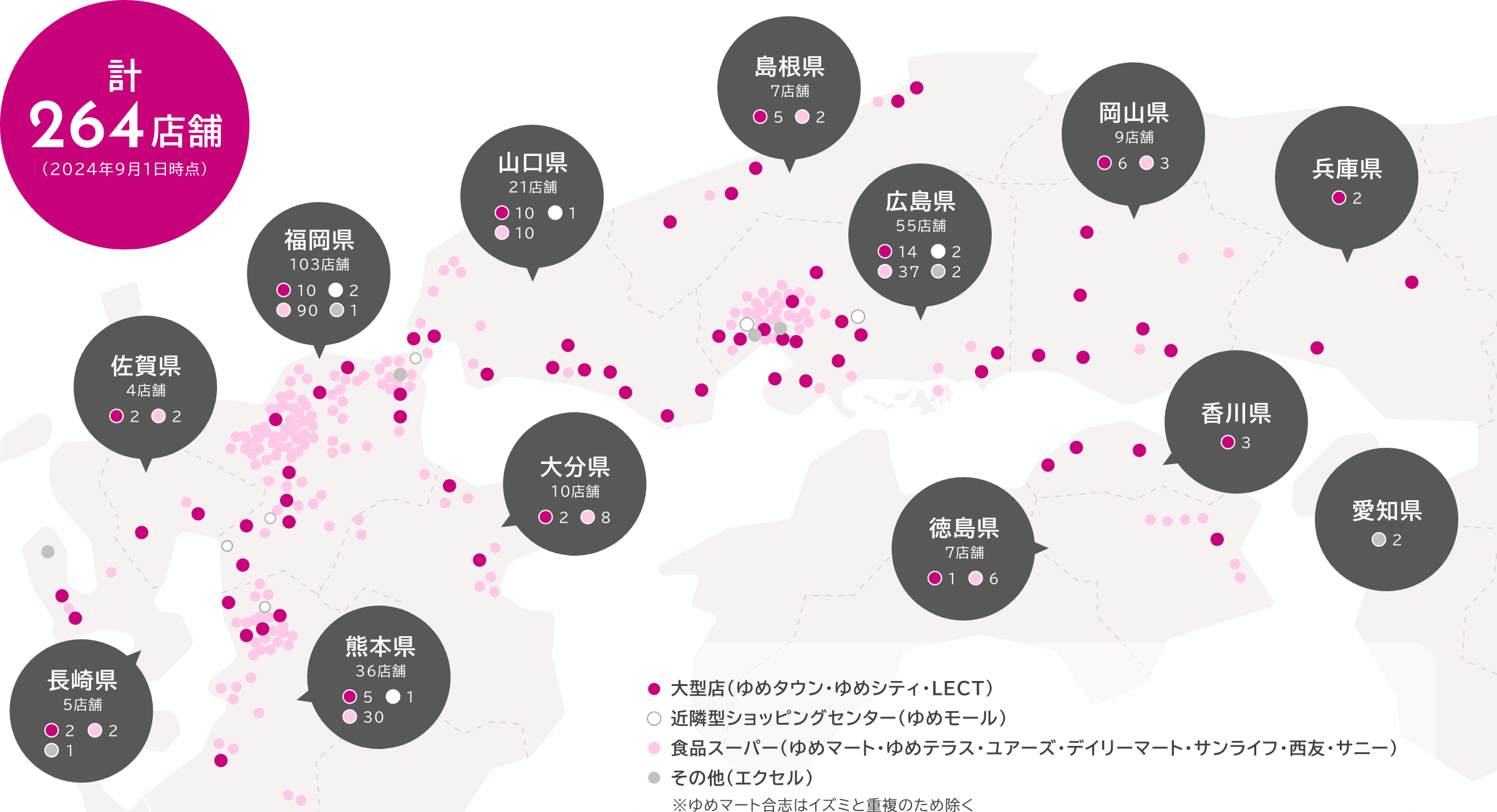 西日本を中心とした店舗展開を示す地図です。2024年9月1日時点で総店舗数264店舗を展開しており、各県の店舗数と内訳が円グラフで表示されています。福岡県が103店舗と最多で、広島県55店舗、熊本県36店舗と続きます。店舗種別は大型店（ゆめタウン・ゆめシティ・LECT）、近隣型ショッピングセンター（ゆめモール）、食品スーパー（ゆめマート・ゆめテラス・ユアーズ・デイリーマート・サンライフ・西友・サニー）、その他（エクセル）の4種類で色分けされて表示されています