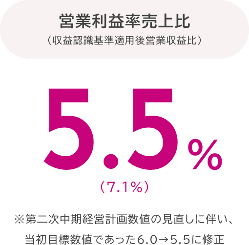 営業利益率売上比：5.5%