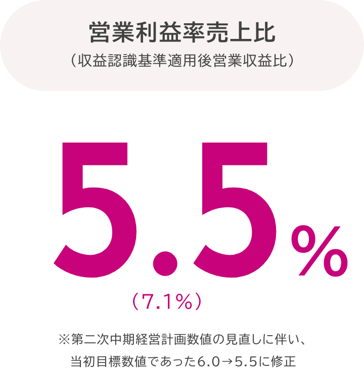 営業利益率売上比：5.5%