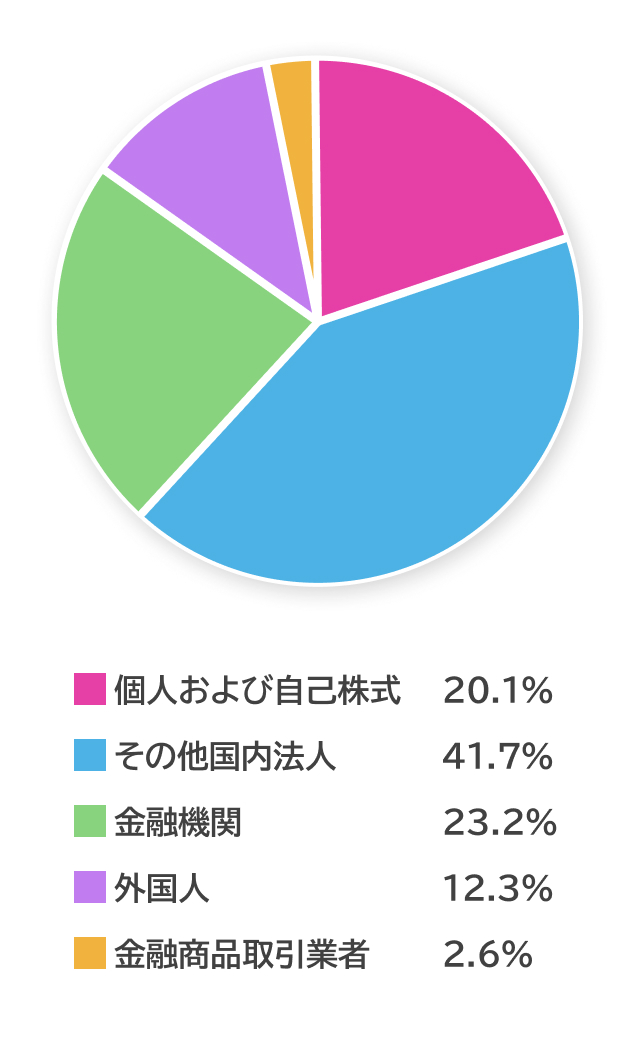 単元株式の所有状況