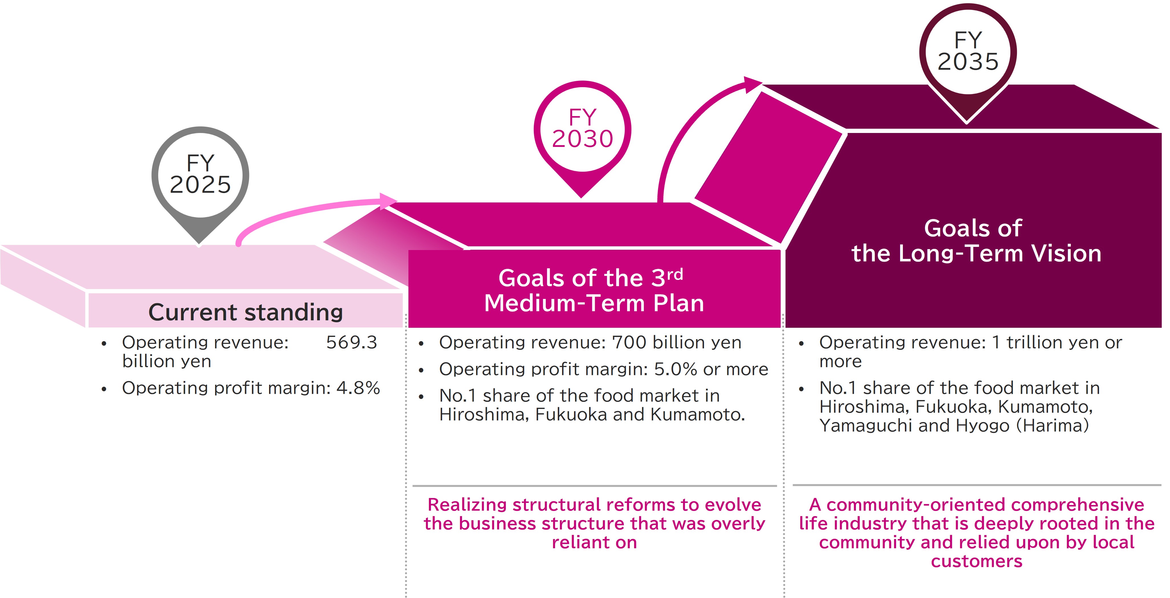 Positioning of the 2030 Medium-Term Plan based on the 2035 Long-Term Vision