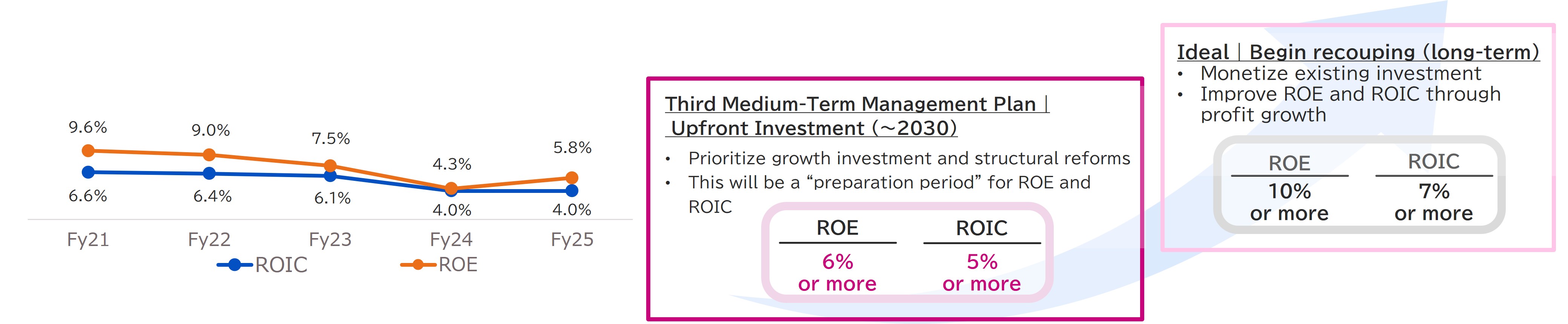 Positioning of ROE and ROIC in 2030 KPIs