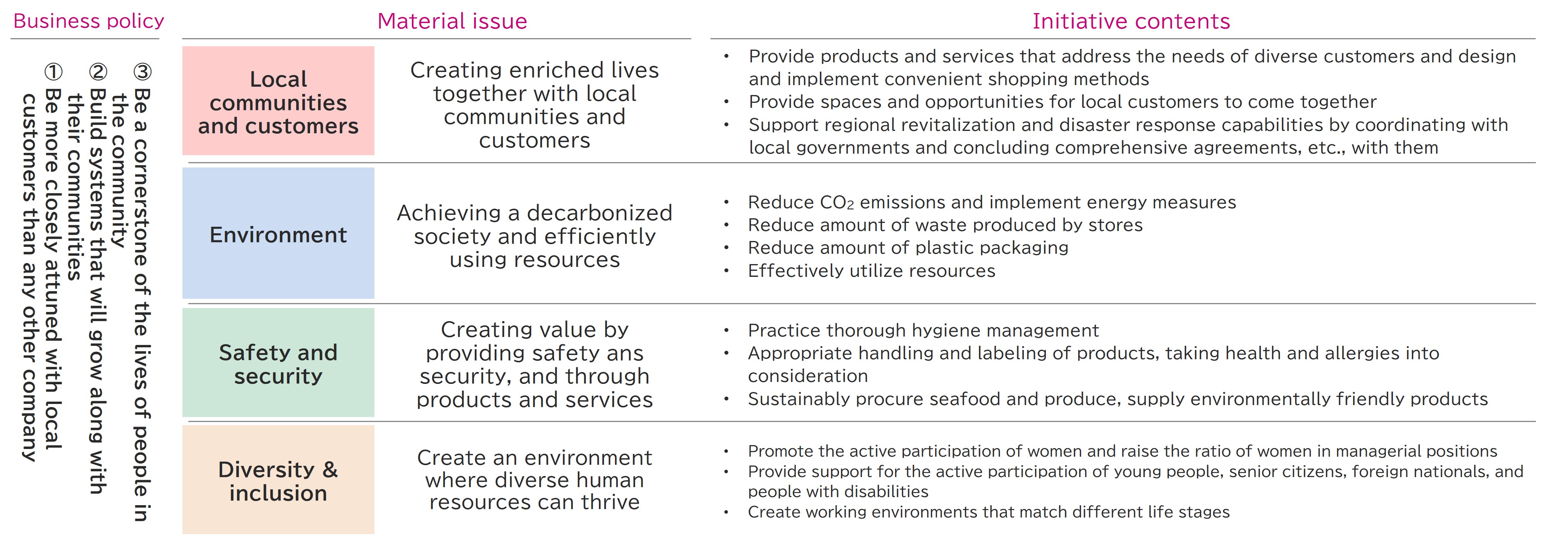 Materiality and Key Initiatives