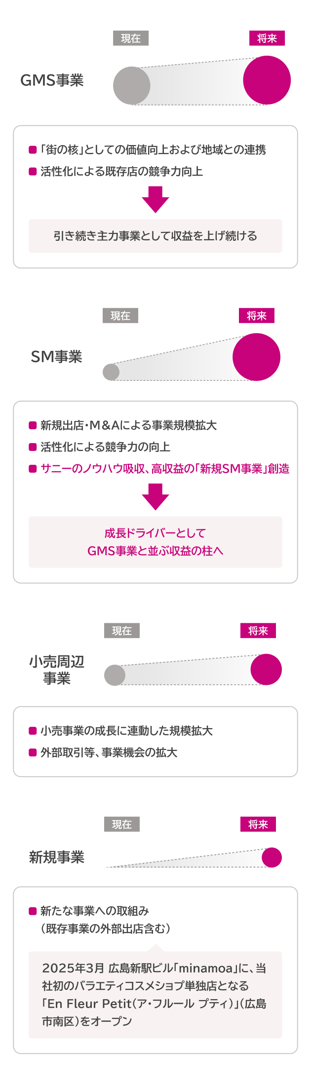 事業別営業収益(イメージ)