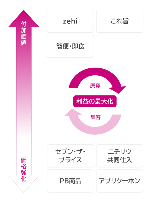 消費2極化への対応(イメージ)