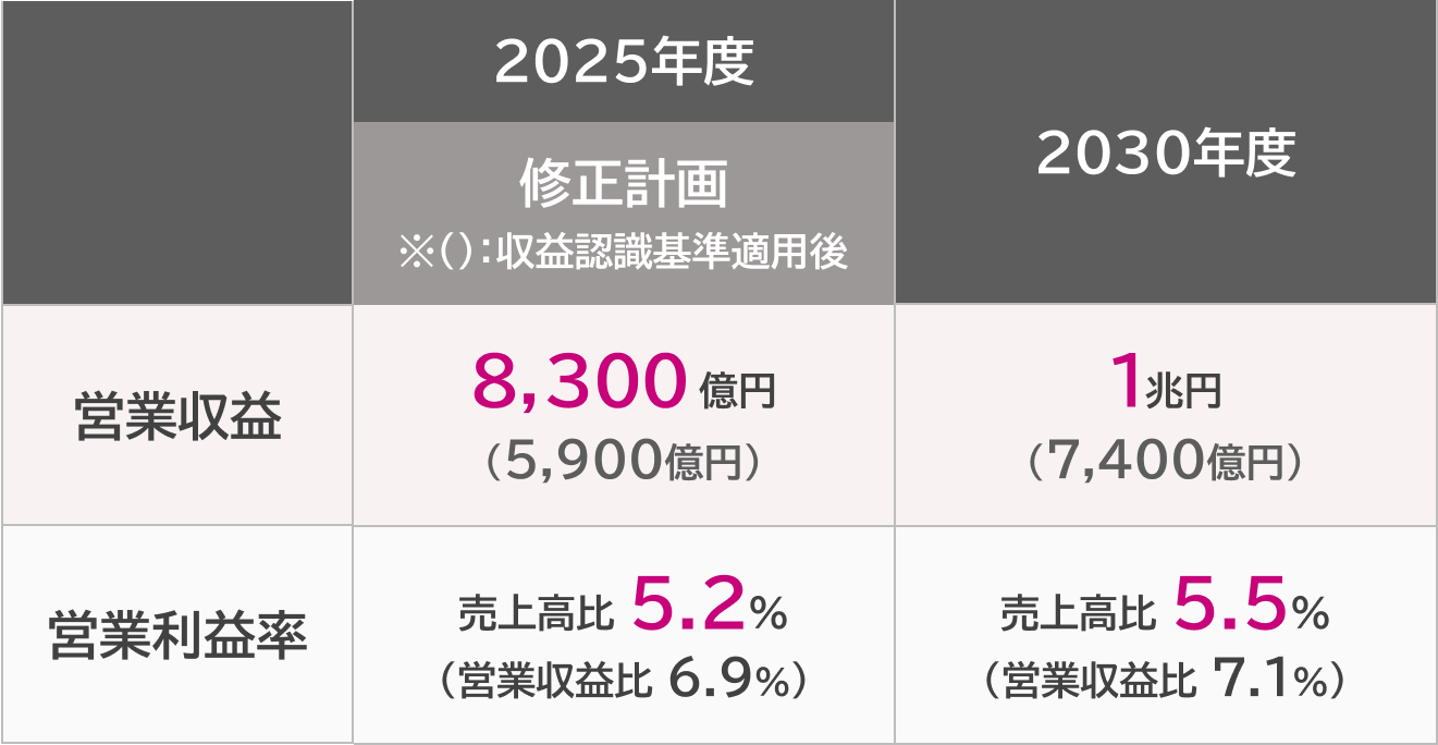 ビジョン実現にむけたKPIの推移