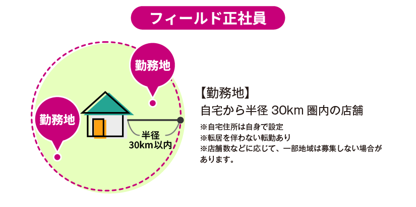 フィールド正社員 【勤務地】自宅から半径30km圏内の店舗 ※自宅住所は自身で設定※転居を伴わない転勤あり※店舗数などに応じて、一部地域は募集しない場合があります。