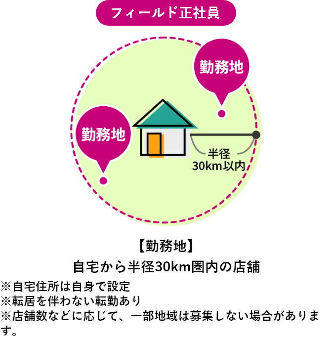 フィールド正社員 【勤務地】自宅から半径30km圏内の店舗 ※自宅住所は自身で設定※転居を伴わない転勤あり※店舗数などに応じて、一部地域は募集しない場合があります。