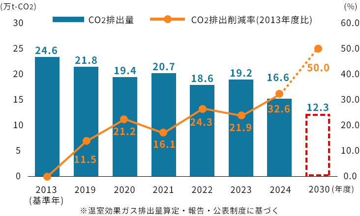CO2排出量・CO2排出削減率（2013年度比）グラフ
