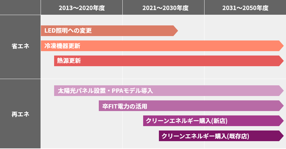 排出量削減ロードマップ
