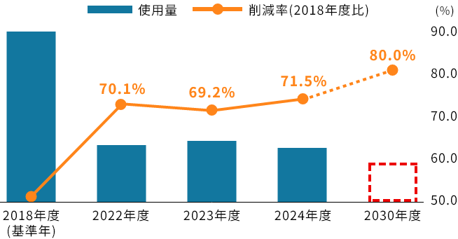 プラスチック製レジ袋使用量・削減率