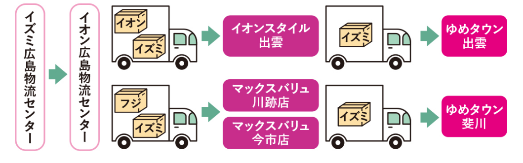 [事例]遠隔地店舗への配送協業(イズミ×イオンリテール・フジ)