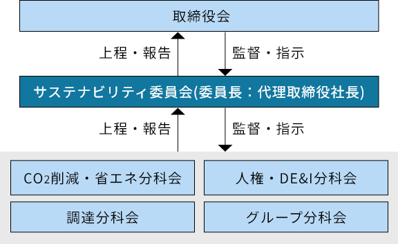 サステナビリティ委員会の役割