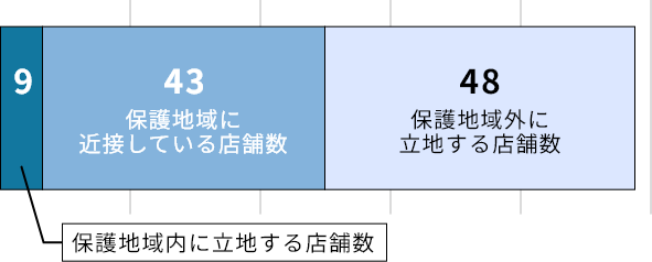 保護地域内に立地する店舗数