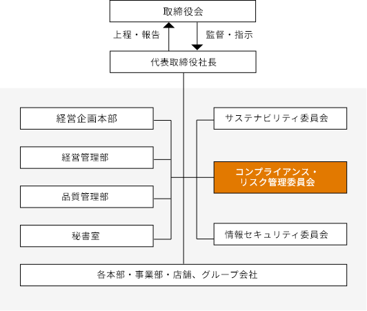 コンプライアンス・リスク管理体制図