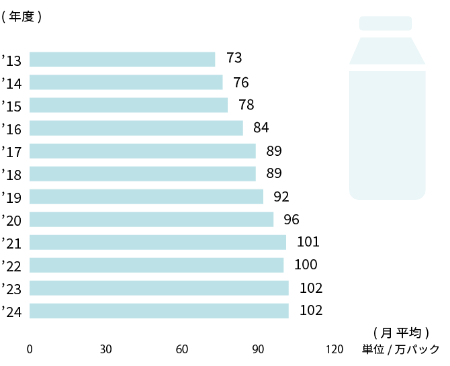 牛乳パック回収量実績