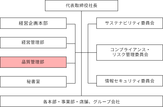 品質管理体制図