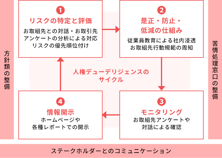 人権デューデリジェンスのサイクル図