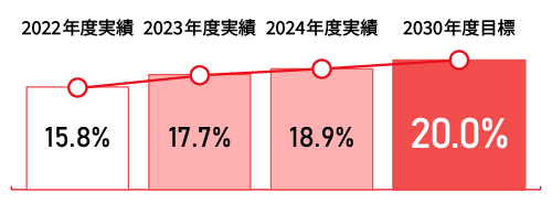 管理職に占めるキャリア採用社員の割合