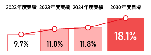 女性管理職比率