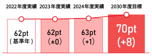 理念戦略(ミッション・ビジョンへの共感)