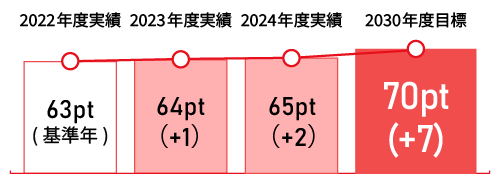 承認(成果・発言に対する承認、評価への納得感)