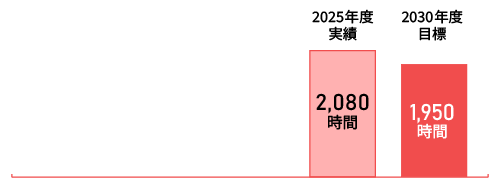 総実労働時間