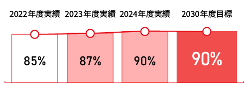 特定保健指導実施率