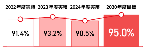 労使協議会開催率(月次開催率)