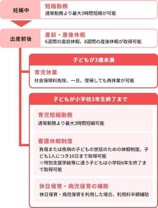 育児関連制度
