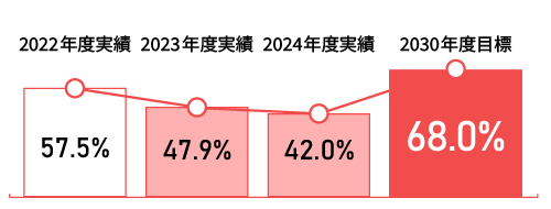 人的資本のROI(※3)