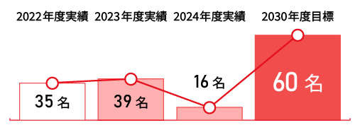 キャリア採用人数