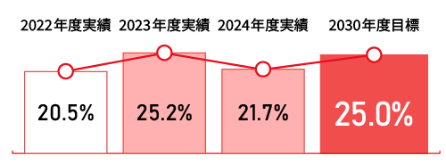 離職率(入社3年時)