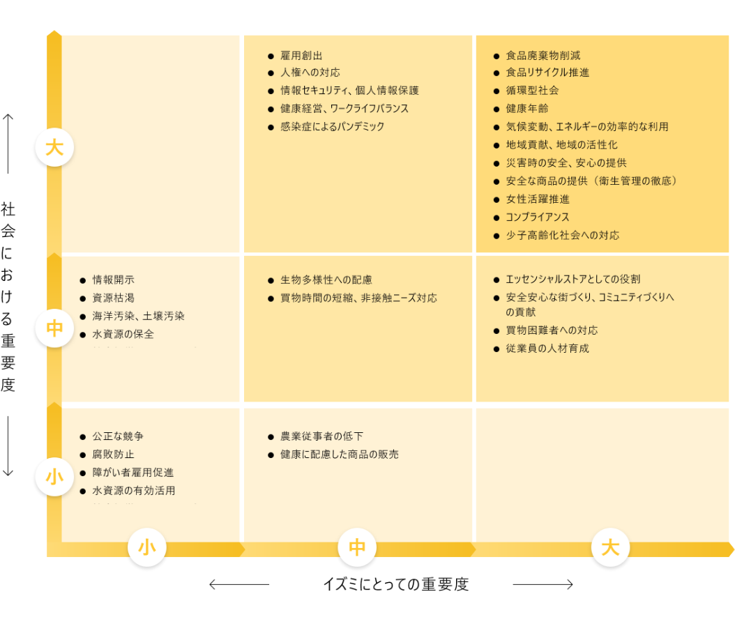 マテリアリティ・マトリックス